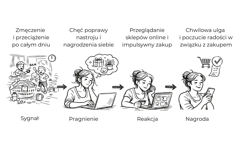 Diagram pętli nawyku pokazujący 4 etapy: sygnał (bodziec informujący o nagrodzie), pragnienie (chęć zmiany stanu), reakcja (konkretne działanie), nagroda (satysfakcja uczącą mózg zapamiętania pętli)